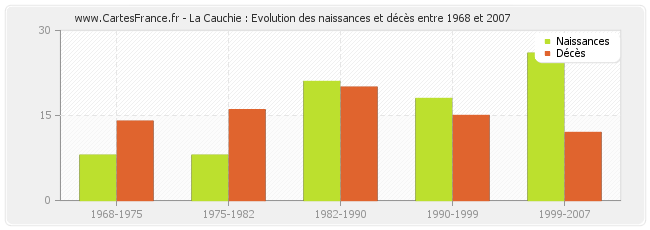 La Cauchie : Evolution des naissances et décès entre 1968 et 2007